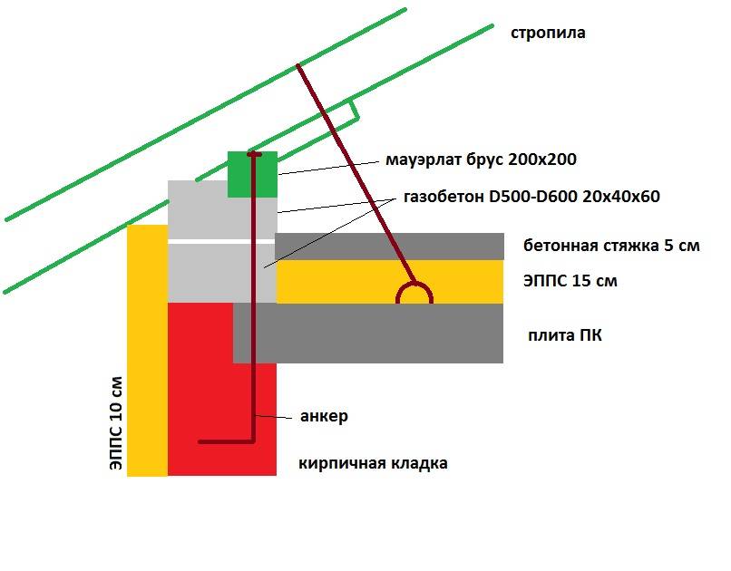 Крепление мауэрлата к газобетону без армопояса: как надо и как не надо делать