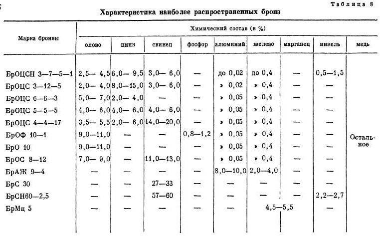 Бронза: описание и свойства металла, классификация, маркировка и сферы применения