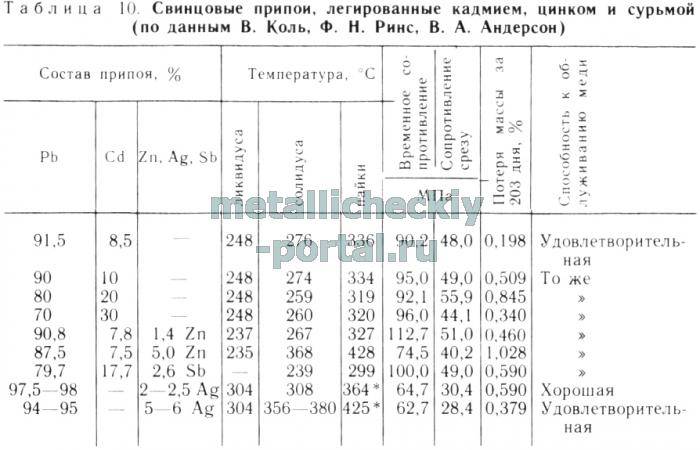 При какой температуре плавится олово при пайке