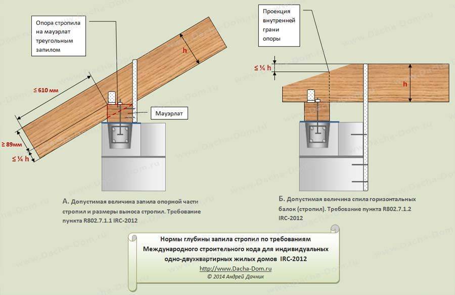 Крепление мауэрлата к газобетонным блокам, газобетону