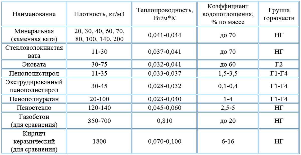 Что такое каменная вата и хороший ли это утеплитель? характеристики и особенности применения