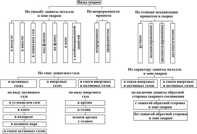 Сварка. принцип действия, классификация электродуговой сварки