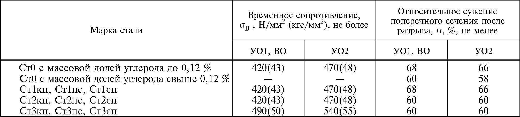 Сталь 3пс - сталь конструкционная углеродистая обыкновенного качества