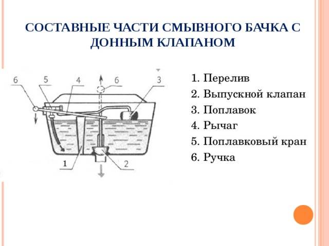 Принцип действия сливного бачка унитаза с кнопкой