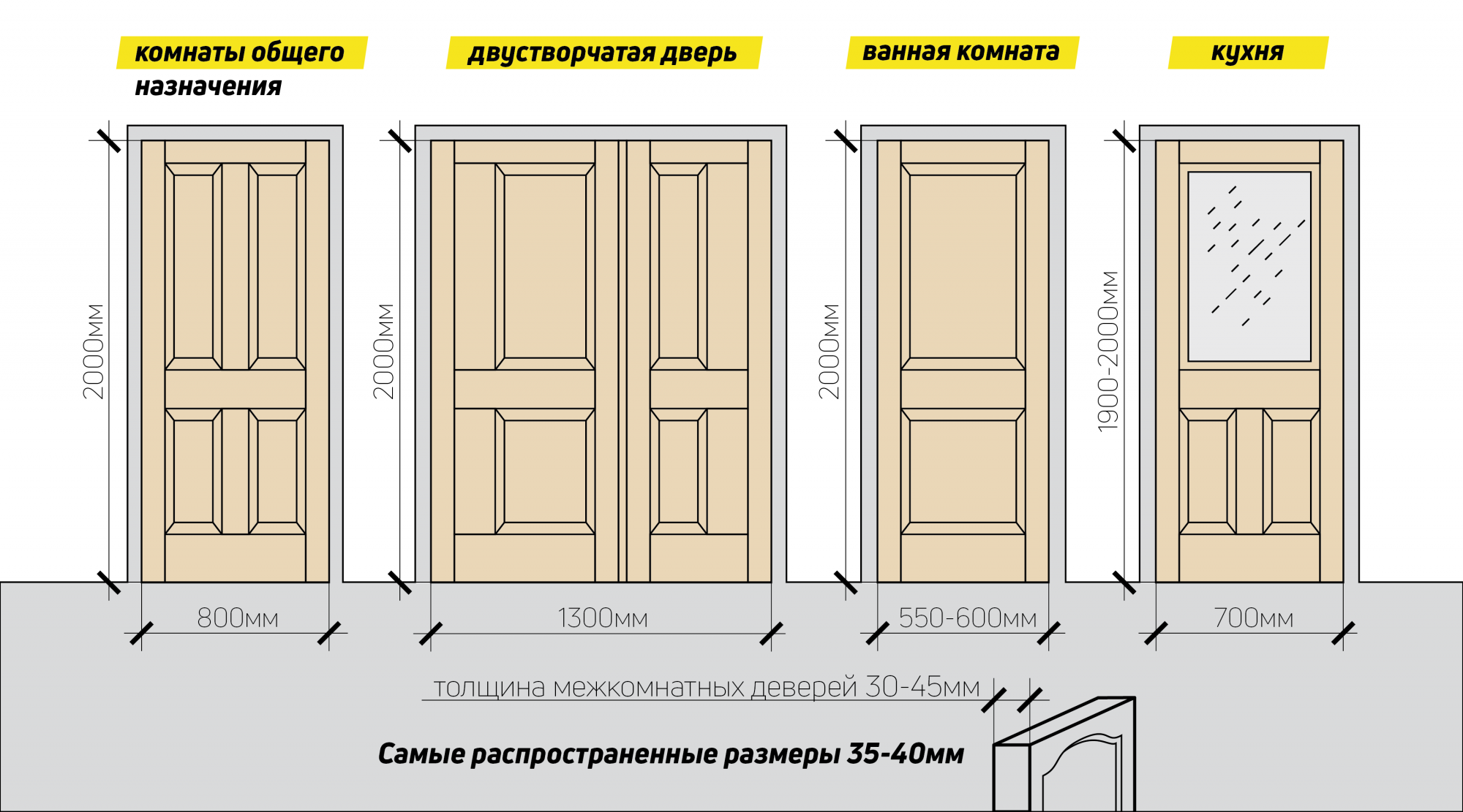 Размеры межкомнатных дверей с коробкой - таблица: стандартные высота, толщина и ширина, какая глубина, коробочный брус