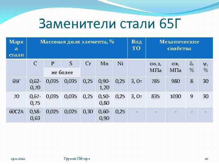 Сталь 65г: характеристики, применение, гост