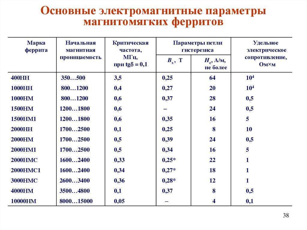 Ферриты — энциклопедия руниверсалис