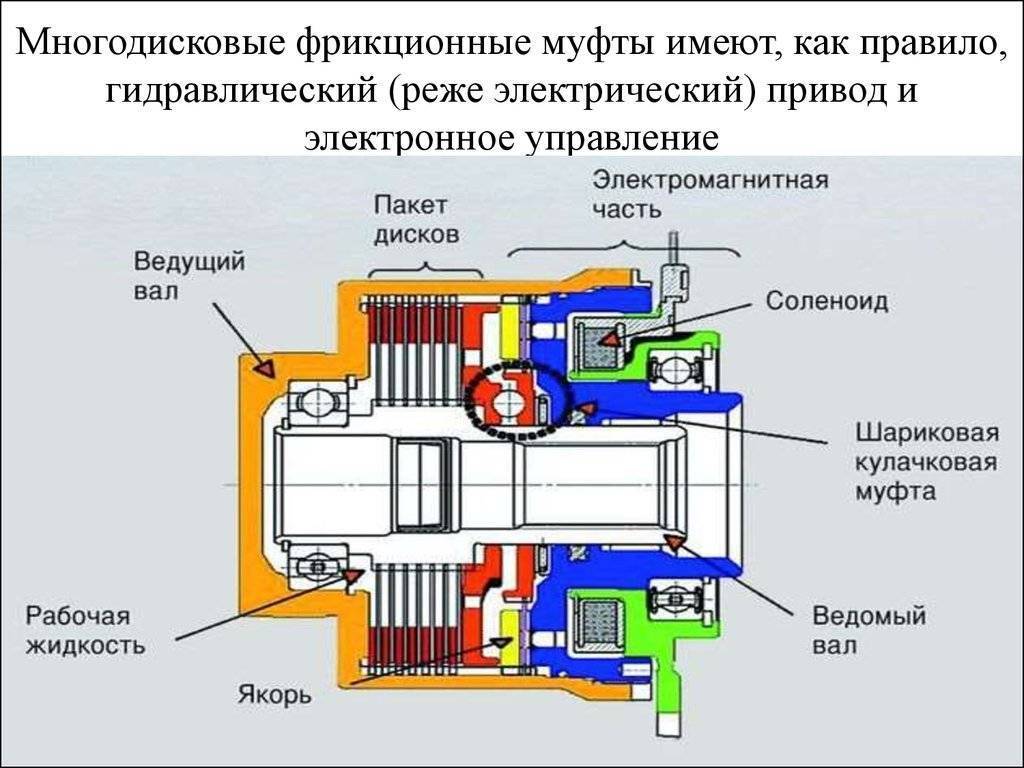 Фрикционная муфта сцепления: принцип работы, назначение схема, классификация, устройство, виды, типы конструкций, работа