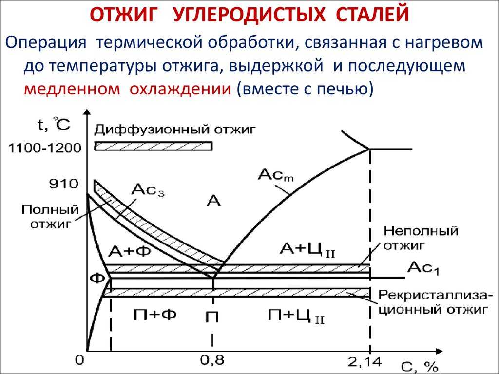 Технология, назначение и виды термической обработки стали