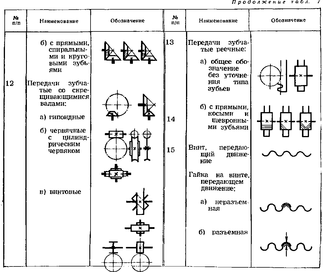 Гост 2.703-68: единая система конструкторской документации. правила выполнения кинематических схем