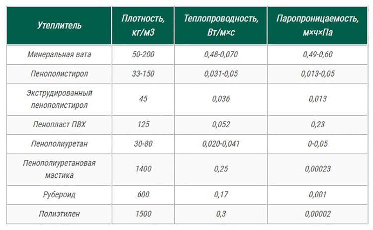 Какой должна быть плотность утеплителя для стен каркасного дома 🛠 не про каркас