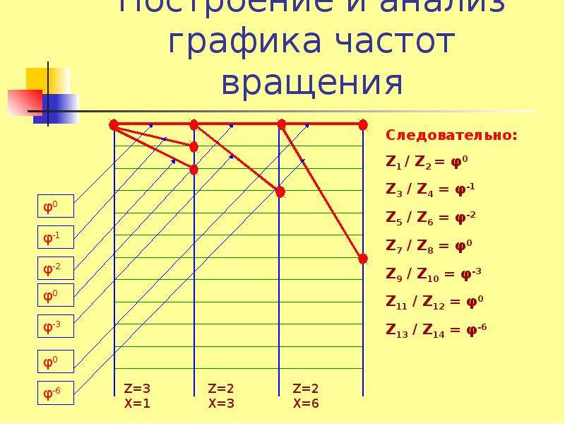 Частота вращения шпинделя: определение, ряды и график частот: определение, формула, расчет
