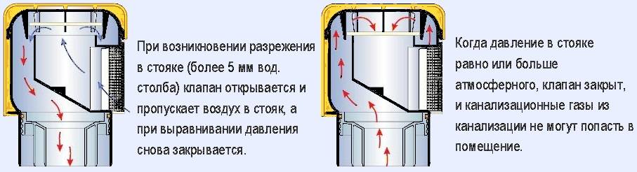 Обратный клапан на вентиляцию, назначение, виды и способы установки, принцып работы