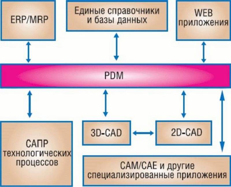 Pdm (product data management) - управление данными об изделии