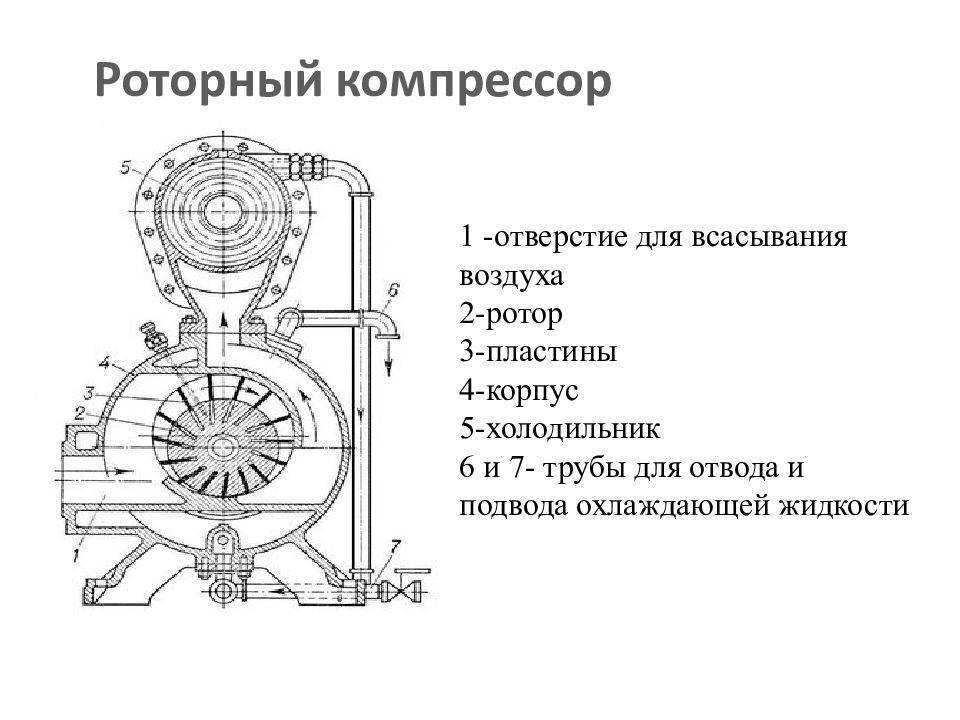 Роторный компрессор: устройство, характеристики, принцип работы, типы