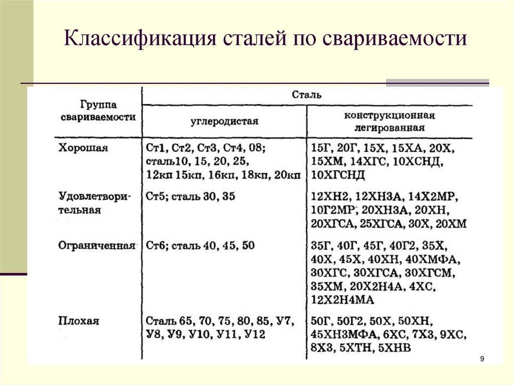 Материалы для сварных конструкций и их свариваемость