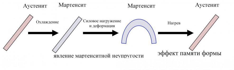 Нитинол: форма, применение, эффект памяти, состав