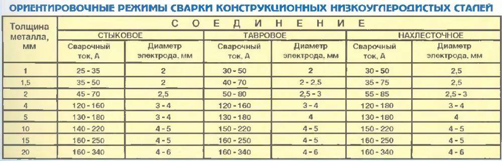 Сварка нержавейки: холодная, контактная, tig, mma, mig mag