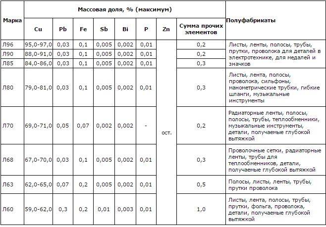 Бронза: цвет, состав, свойства, разновидности и марки