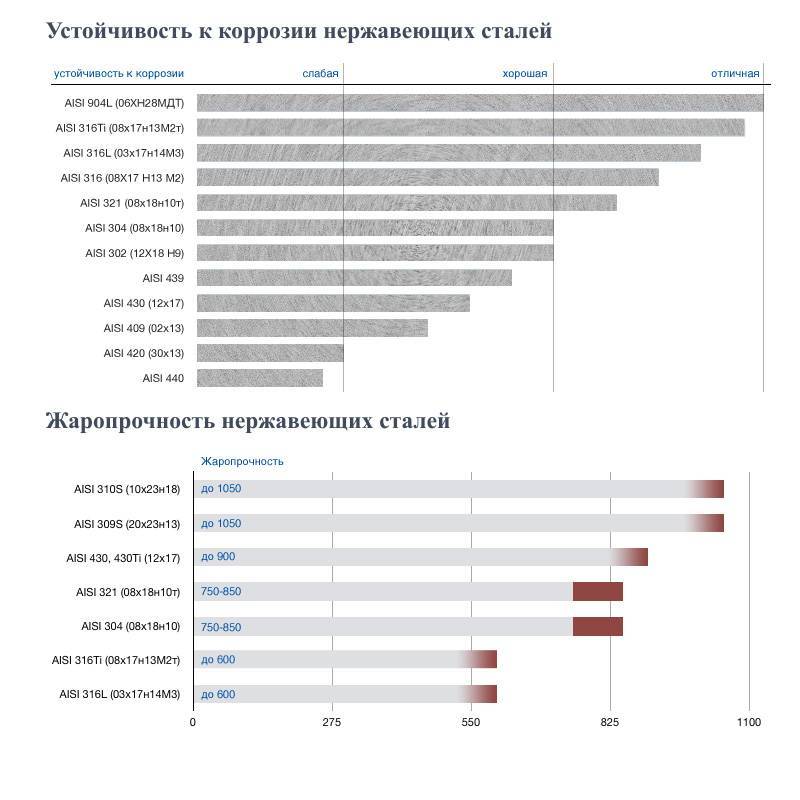 Стандарт нержавеющей стали aisi 430