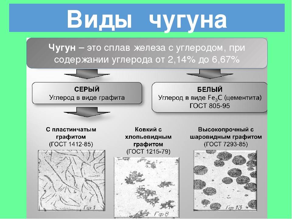 Классификация чугуна - виды