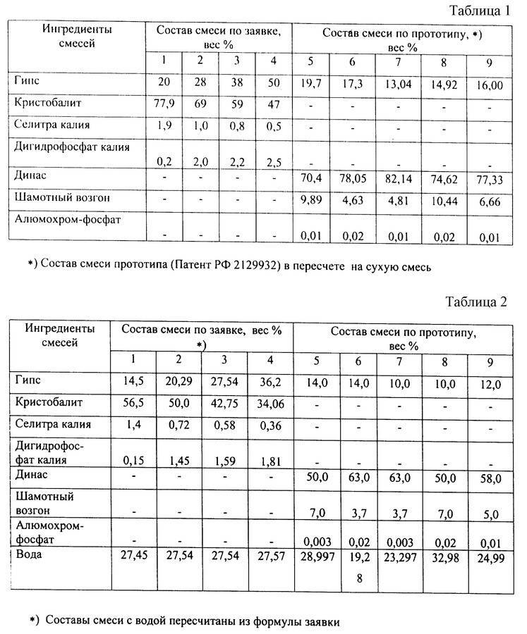 Формовочные смеси для литья, стержневые смеси. свойства, изготовление