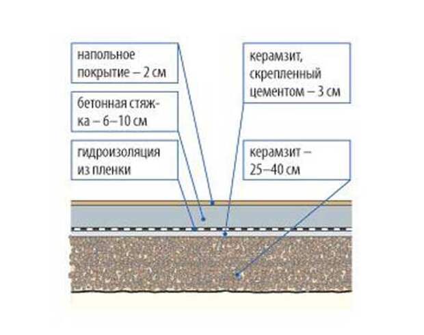 Какой минимальный слой стяжки пола можно делать