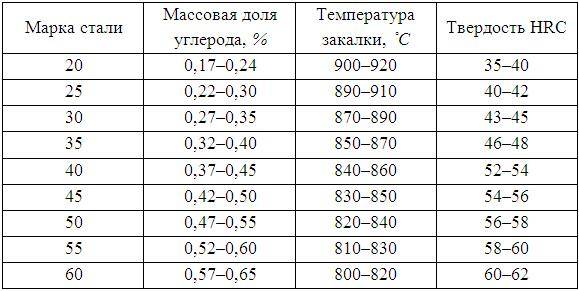 Какая температура закалки для стали 50