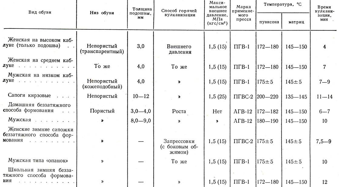 Вулканизация резины: процесс, метод, температуна, технология