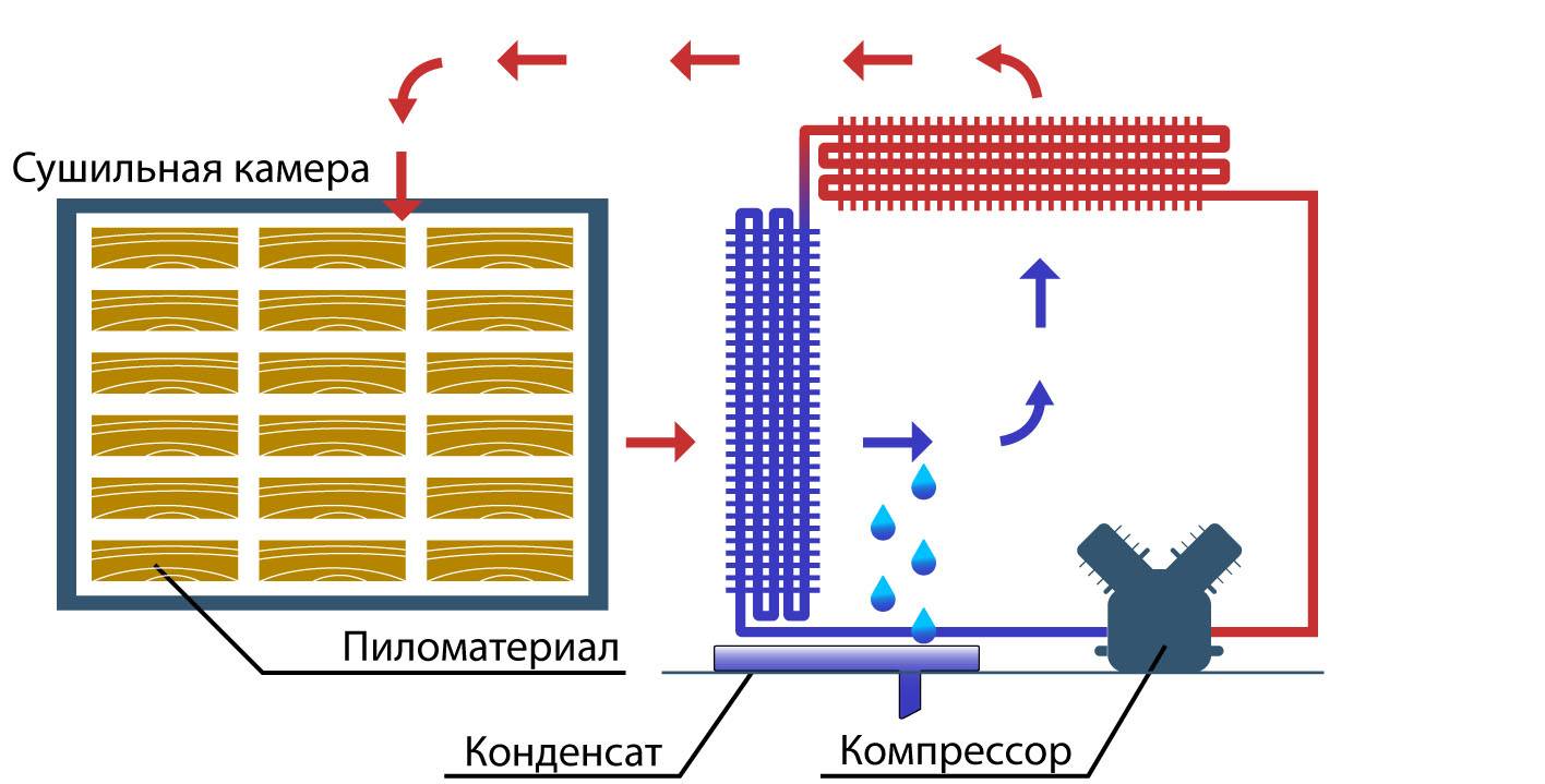 Способы сушки древесины. как правильно высушить древесину, чтобы в ней не образовались трещины