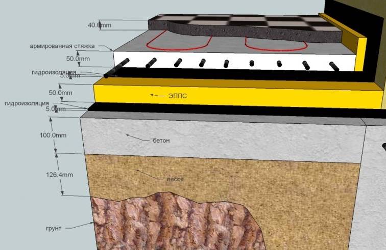 Полы по грунту в ленточном фундаменте: устройство правильного пирога, как сделать сухую и бетонную стяжку, деревянный настил