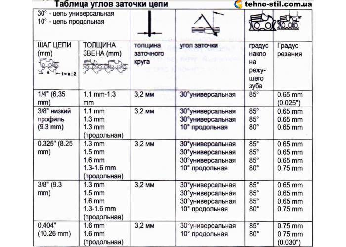 Схема заточки цепи бензопилы