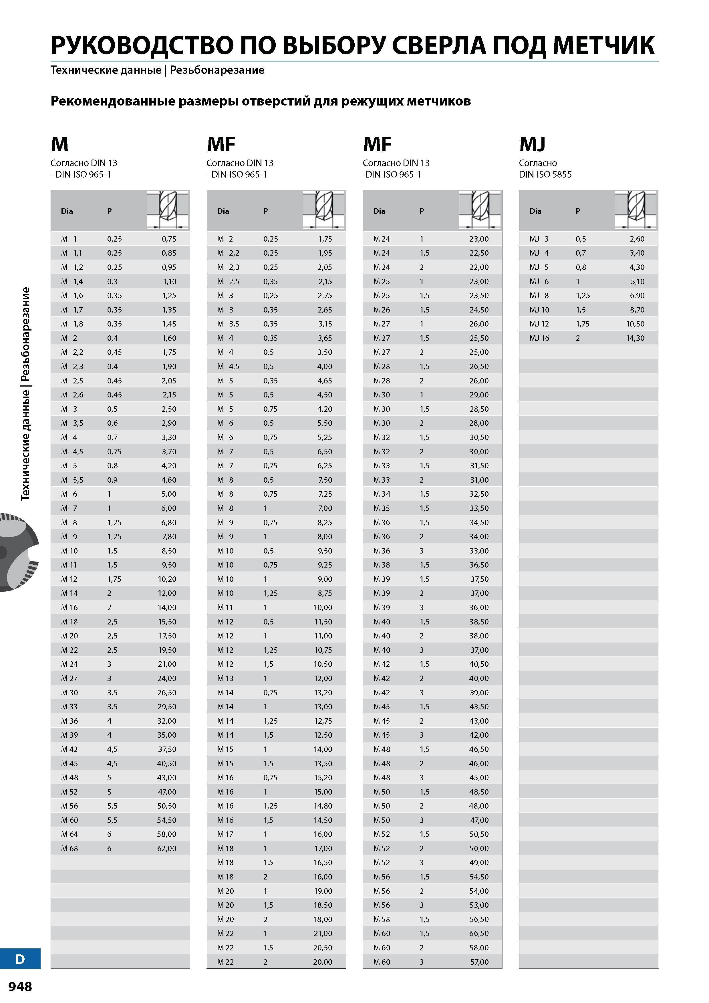 Метчики для нарезания резьбы – виды, таблица размеров, требования гост 3266-81