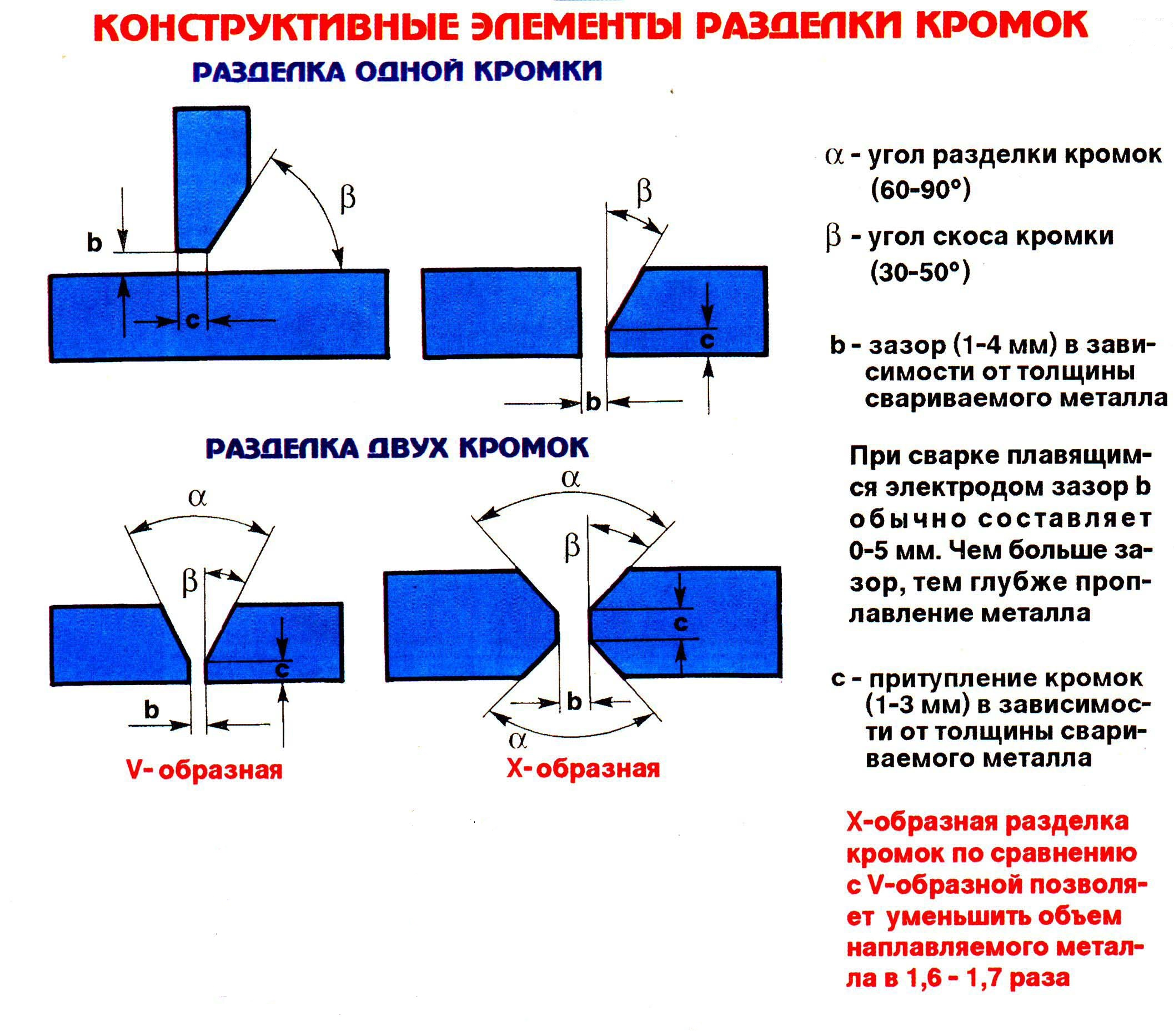 Каким способом выполнена. Конструктивные параметры разделки кромок. Притупление кромок при сварке труб. Угол кромки сварного соединения. Высота кромок при сварке.