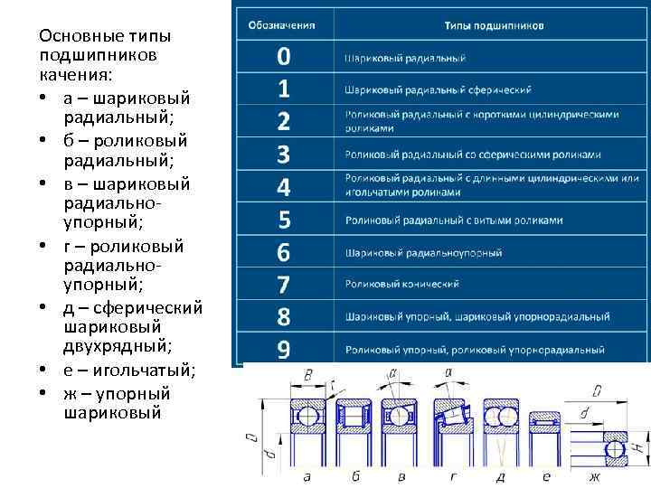 Мануал по расшифровке кодов и обозначений всех подшипников.