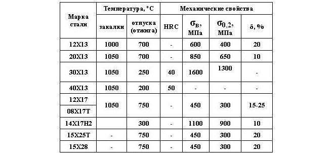 Особенности закалки стали 40x в домашних условиях