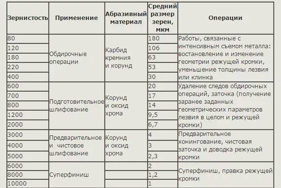 Камни для заточки ножей