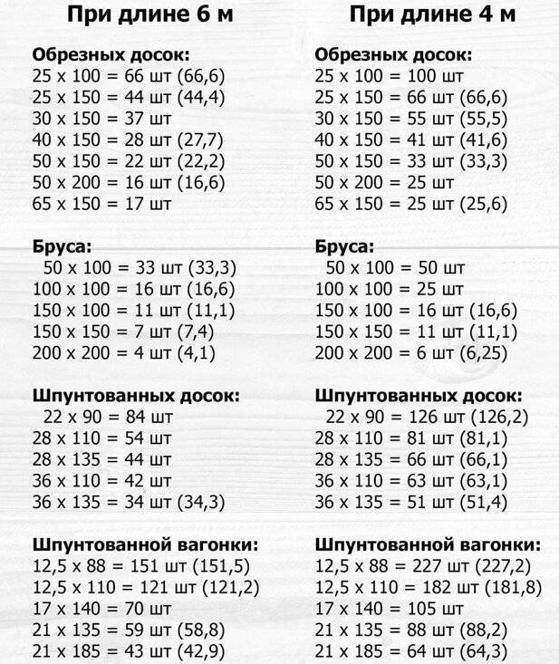 Таблица расчета кубатуры пиломатериала для чистообрезанного бруса и доски