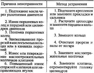 Неисправности компрессора и его ремонт своими руками