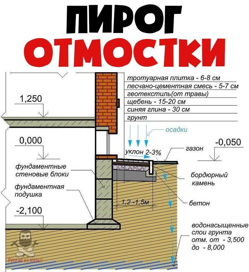 Рекомендуемый состав бетона для отмостки (пропорции)