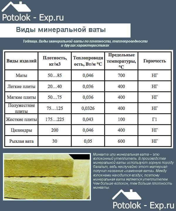Минвата для утепления стен, пола и кровли: характеристики материала