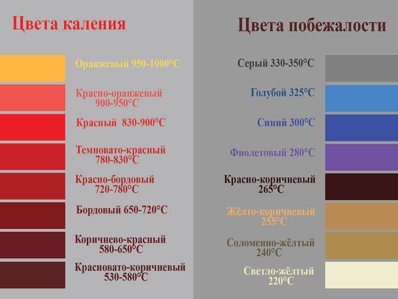 Цвет стали от температуры: при какой температуре металл краснеет – цвета побежалости металлов: температруры, таблицы, причины —  нпф техсервис