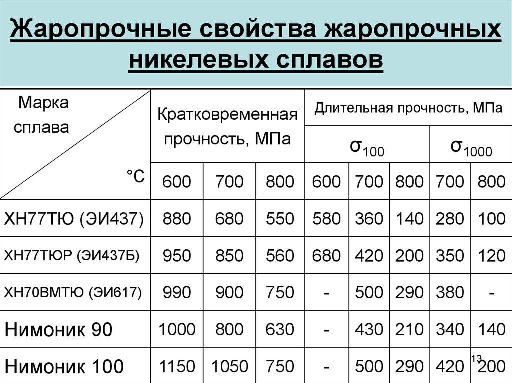 Марки жаропрочных сталей – подробное описание жаростойких сплавов + видео