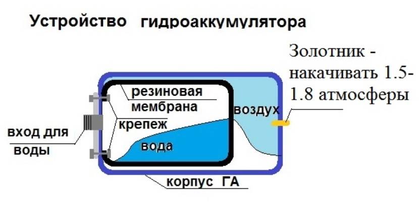 Гидроаккумулятор для систем водоснабжения: принцип работы гидробака, для чего нужен, как работает, как выбрать, как устроен гидроаккумуляторный бак, устройство, назначение