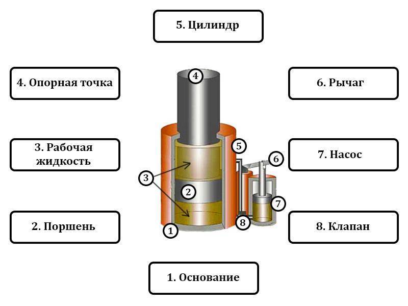 Принцип работы бутылочного гидравлического домкрата: описание, характеристики