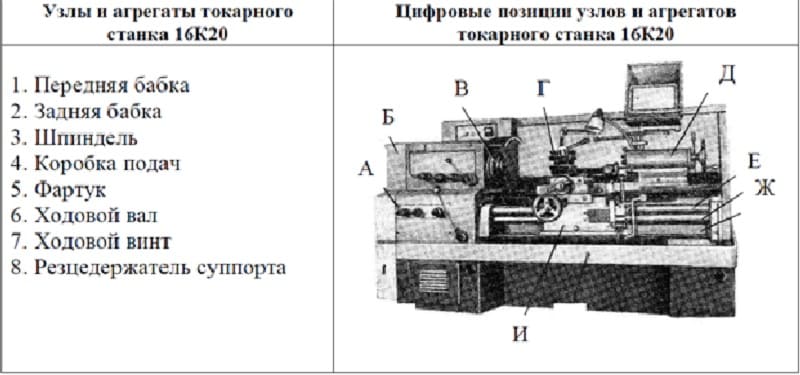 Ремонт токарного станка 16к20: виды, неисправности, основные узлы