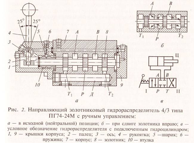 Принцип работы гидрораспределителя с электрическим управлением