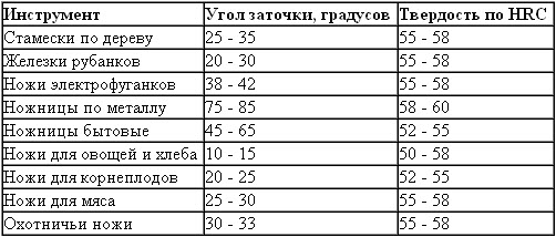 Правильный угол заточки кухонного ножа — какой оптимальный: таблица