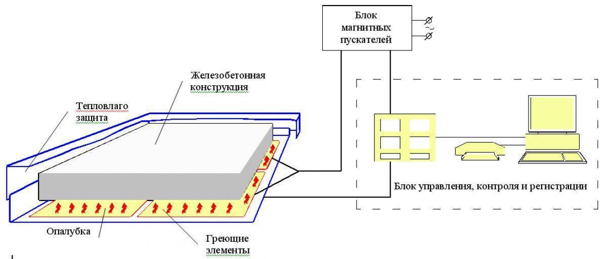 Особенности заливки бетона при минусовой температуре без прогрева