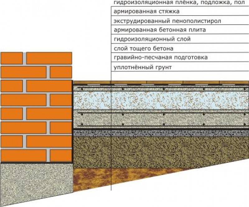 Как сделать полы по грунту и правильный пирог бетонного пола: +фото